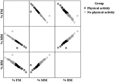 Body Composition and Cognitive Functioning in a Sample of Active Elders